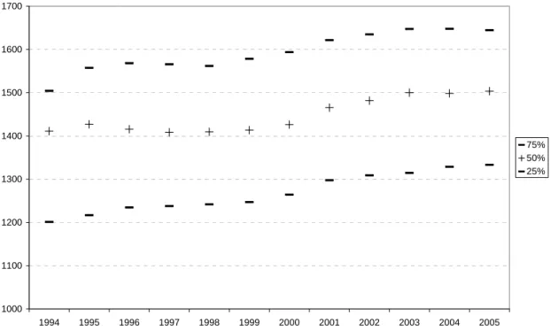 Figur 1  Median (50 %) samt kvartiler (25 % respektive 75 %) av tjänstevikt (kg) för  nyregistrerade personbilar respektive år (egen bearbetning av uppgifter från BIL  Sweden, 2006)