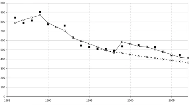 Figur 2  Antalet dödade i trafiken 1996–2006, med olika prognosmodeller t.o.m. 2007. 
