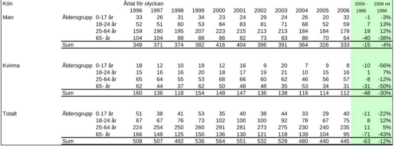 Tabell 3  Ålders- och könsfördelning för trafikdödade 1996–2006. 