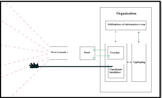 Figur 1: Flödesschema för missnöjeshantering inom banker, egen utformning 