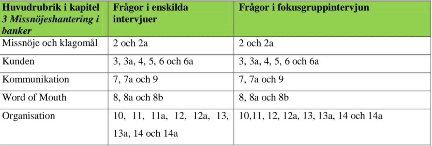 Tabell 1: Huvudrubrik i kapitel 3 Missnöjeshantering i banker och intervjufrågor, egen utformning 