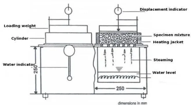 Figure C.2.1: Principle of the steam apparatus: the sample is submitted to a steam flow while its  height is monitored versus time 