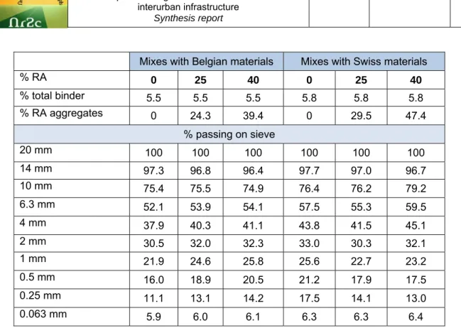 Table C.1.2: Grading of the different mixtures  C.1.2  Laboratory performance of the mixes 