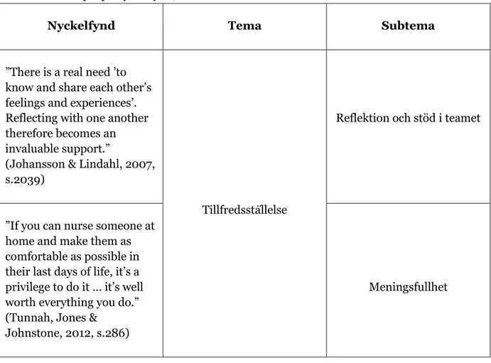 Tabell 1: Exempel på nyckelfynd, tema och subtema.  