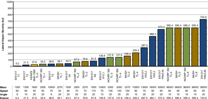 Figure 1 depicts the combinations of mass, speed and angle and resultant Impact Severity for the full  suite of capacity tests nominated by three test protocols mentioned previously