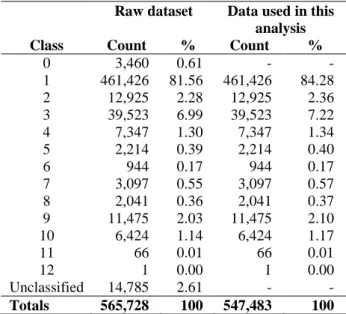 Table 1 Frequency distribution of vehicle classes from weigh-in-motion data  Raw dataset  Data used in this 