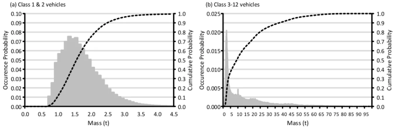 Figure 3: Mass-frequency distribution of (a) Class 1 and 2 vehicles and (b) Class 3-12 vehicles measured at WIM site