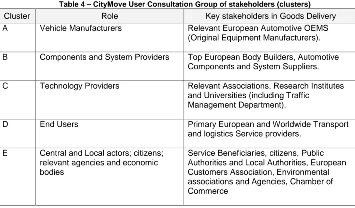 Table 4 – CityMove User Consultation Group of stakeholders (clusters) 
