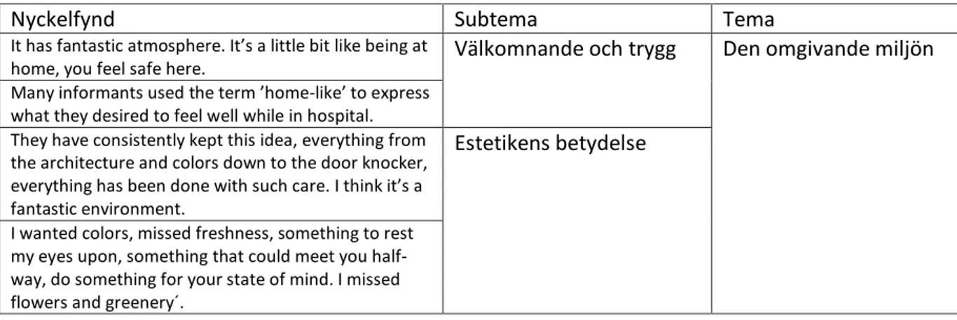 Tabell 2: Exempel på tema och subtema med referering till föregående nyckelfynd  