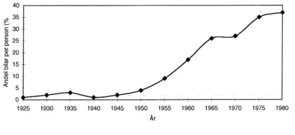 Figur 4 Biltnnehavets tillväxt i Sverige 1925-1980.