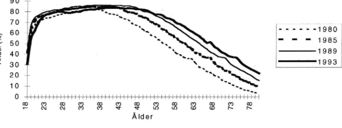 Figur 8 tydliggör att andelen manliga körkortsinnehavare under denna period har ökat för de allra flesta ettårsklasserna
