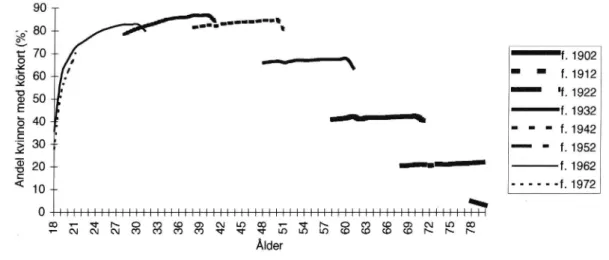 Figur 11 Andel kvinnor med körkort m.a.p. födelseår.