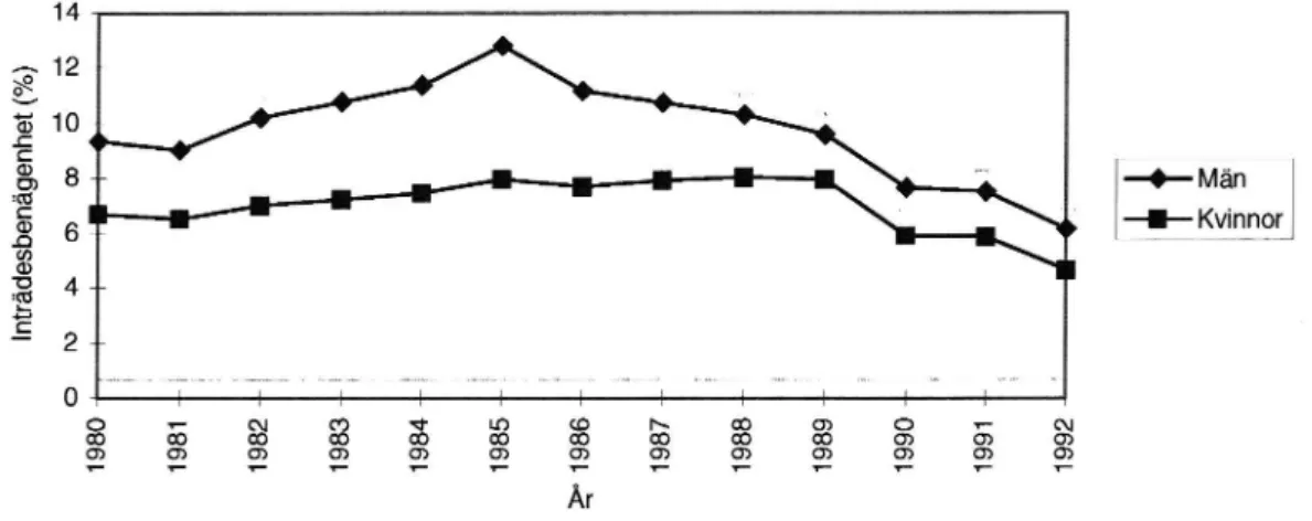 Figur 12 Inträdesbenägenhetenför män och kvinnor 1 7-50 år.