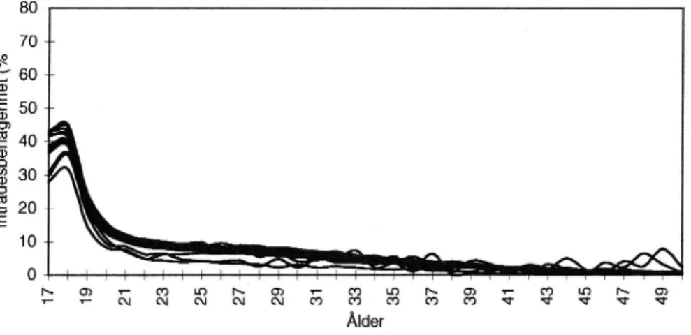 Figur 14 Inträdesbenägenhetför kvinnor m. a.p. ålder och år.