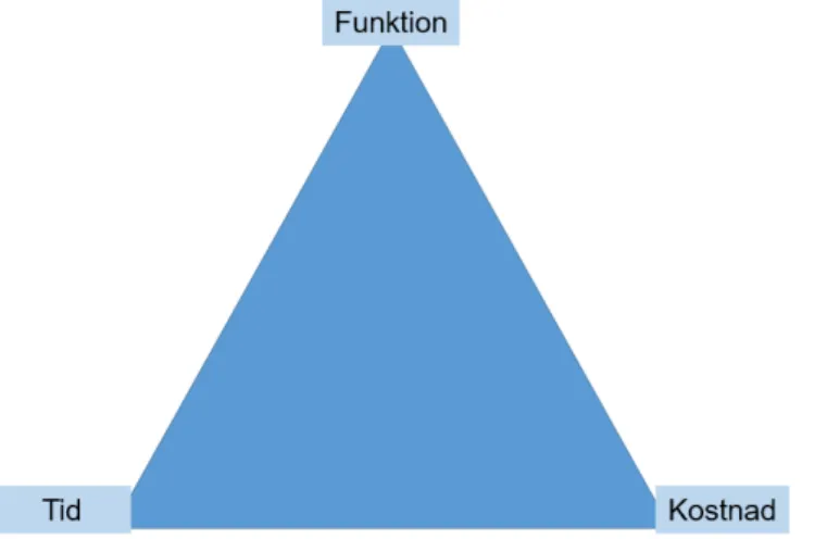Figur 1 – Måltriangel, egen konstruktion. Inspirationskälla: The Iron Triangle (Atkinson, 1999) 