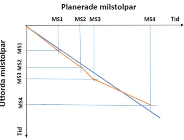 Figur 2 – Milstolpediagram, egen konstruktion. Inspirationskälla: Milestone chart (Tonnquist, 2016) 