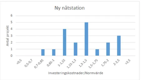 Figur 8 - Fördelning av investeringskostnader kontra normvärde för nya nätstationer 