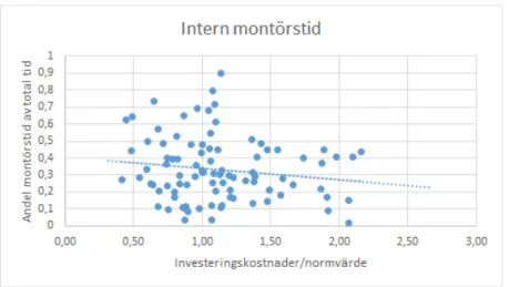 Figur 11 - Samband mellan antalet interna montörstimmar och investeringskostnader kontra  normvärde 