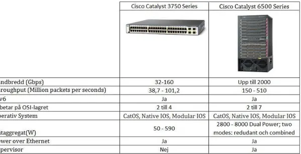 Tabell 1 - Specifikationer över Cisco Catalyst 3750 Series och Cisco Catalyst 6500 Series [42] [43]