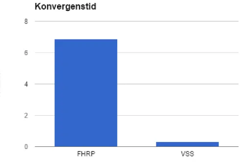 Figur 2 - Konvergenstid mellan FHRP jämfört VSS (lägre är bättre) [47]. 