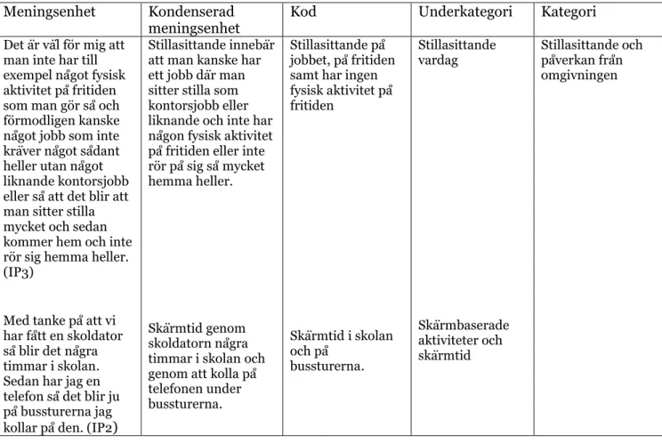Tabell 1: Manifest innehållsanalys med exempel på meningsenhet, kondensering,  underkategori och kategori