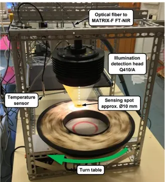 Figure 3 Picture of the FT-NIR setup and its equipment described by (Skvaril 2017), used with permission