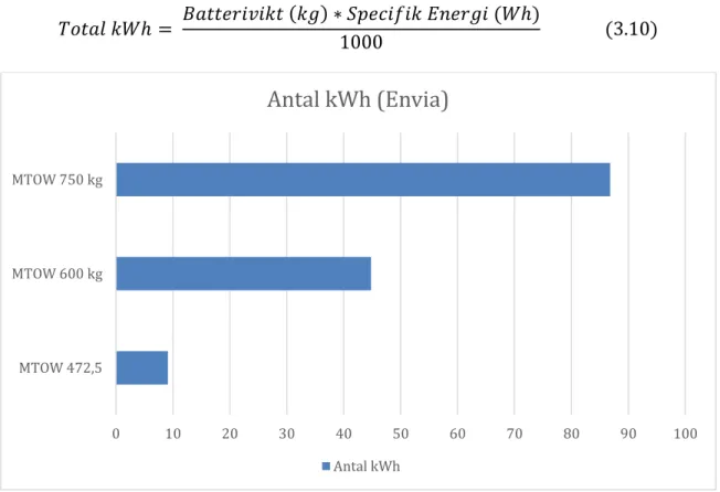 Figur 3.1 – Antal kWh vid olika MTOW 