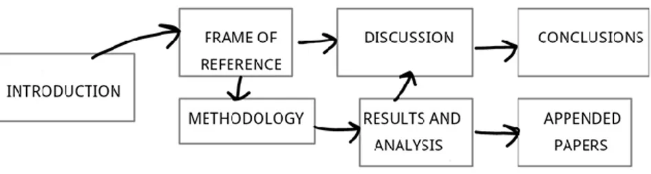 Figure 2 Outline of thesis 