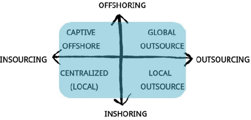Figure 4. Different types of modes for global product development operations   (modified from Eppinger and Chitkara, 2006)