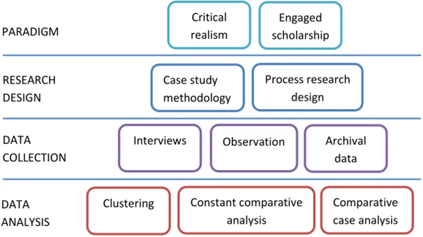 Figure 7. Approach to developing methodology  3.1  Scientific view and approach 