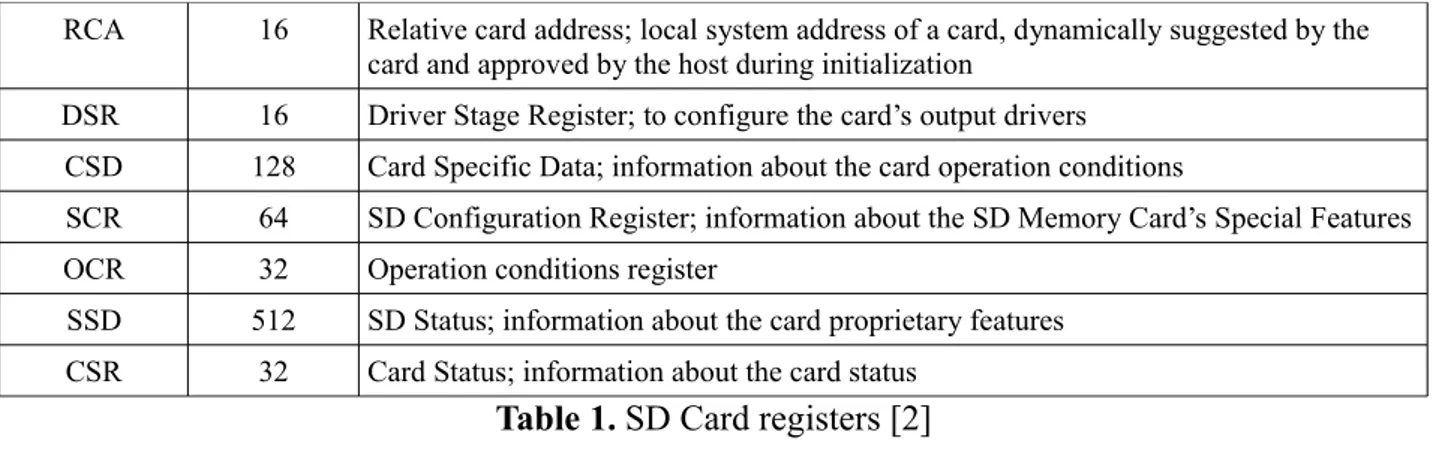Table 1. SD Card registers [2]