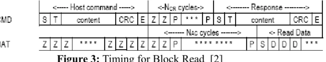 Figure 2: Timing for Block Write [2]