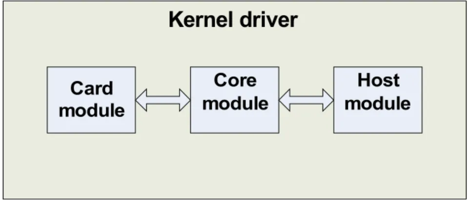 Figure 6: Layers of the SD-card driver in Linux 