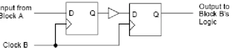 Figure 7: Synchronizing of an asynchronous input [13]