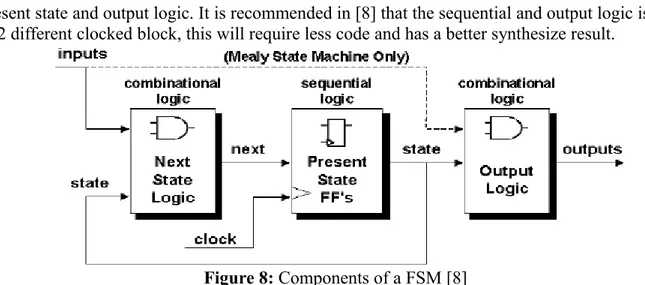 Figure 8: Components of a FSM [8]