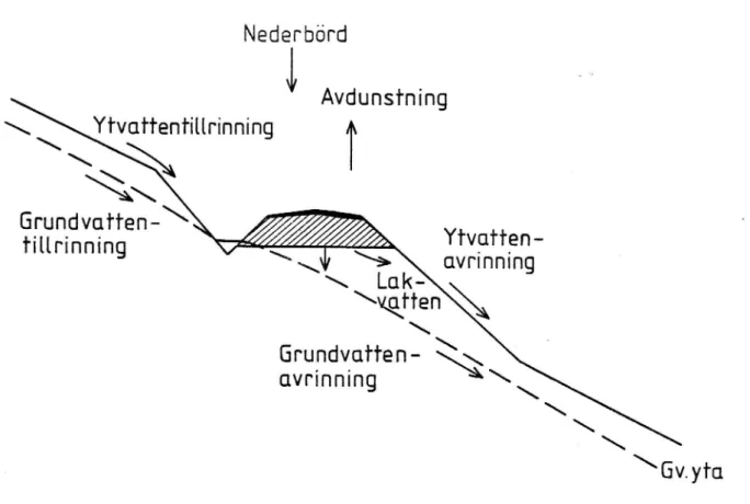 Figur 1 Hydrologiska faktorer som påverkar urlakning och transport av ämnen från en vägkropp.