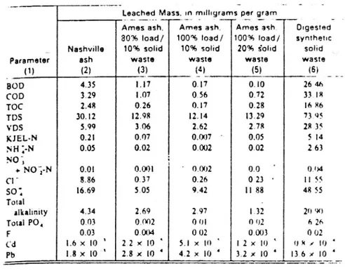 Figur 4 Totala mängden av urlakade element vid lakning av flygaska (Rademaker 1981).