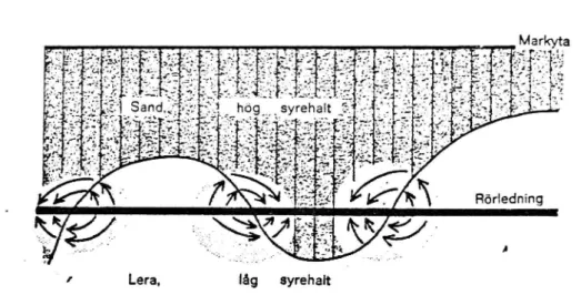 Figur 6 Luftningscell på horisontell konstruktion, beroende på att ledningen eller kabeln passerar olika jordarter (G