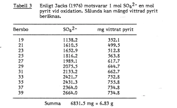 Tabell 3 Enligt Jacks (1976) motsvarar 1 mol 5042' en mol pyrit vid oxidation. Sålunda kan mängd vittrad pyrit