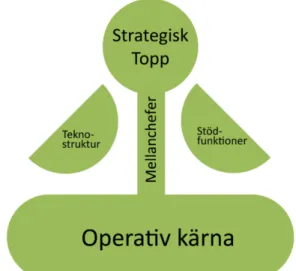 Figur 2 tydliggör Mintzbergs fem grundläggande delar   av organisationen. Egen version
