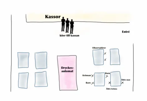 Illustration 1 förtydligar situation A som uppstod. Bilden visar observatörernas placering i  förhållande till kvinnan och hennes barn samt det äldre paret