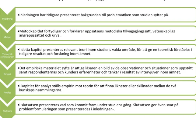 Figur 1 illustrerar uppsatsens struktur i form av disposition som redovisar kapitlens  förhållande till varandra