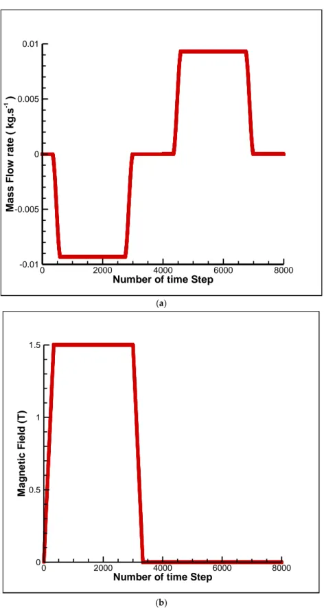 Figure 7. (a) mass flow rate and (b) magnetic field variations for each bed during a cycle in a rotary  device