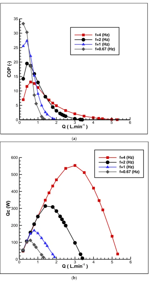 Figure 9. (a) the coefficient of performance and (b) refrigeration capacity based on the volumetric flow  rate for a temperature span of 1 K at different frequencies