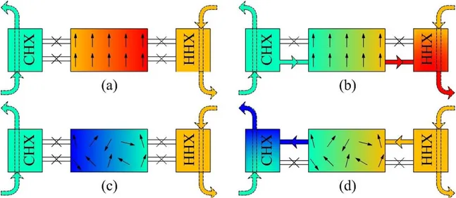 Figure  1.  Schematic  description  of  a  magnetic  refrigeration  cycle:  (a)  magnetization,  (b)  hot  heat  transfer, (c) demagnetization, (d) cold heat transfer with a cold heat exchanger (CHX) and hot heat  exchanger (HHX)