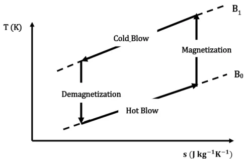 Figure  2.  Schematic  demonstrating  temperature  relative  to  entropy  for  the  magnetic  refrigeration  cycle with the active regenerator