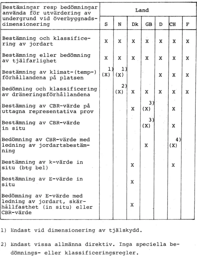 Tabell 3. Bedömningsgrunder för utvärdering av under- under-grund vid överbyggnadsdimensionering