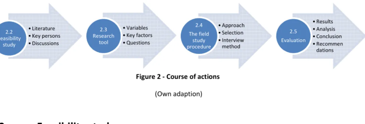 Figure 2 - Course of actions   (Own adaption) 