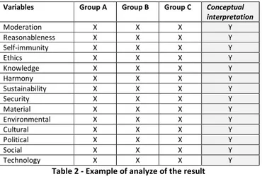 Table 2 - Example of analyze of the result   (Own adaption) 