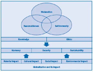 Figure 5 - The philosophy of Sufficiency economy  (UNDP, Sufficiency Economy and globalization, 2007-09-04, p